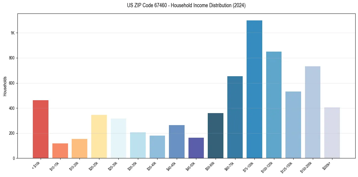 Income Distribution for 