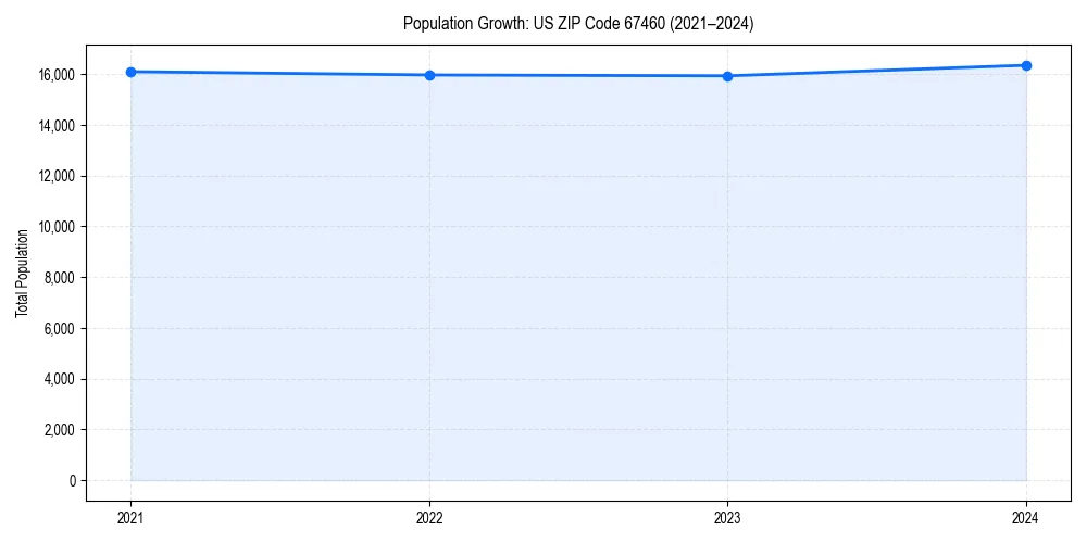 Population trends in 