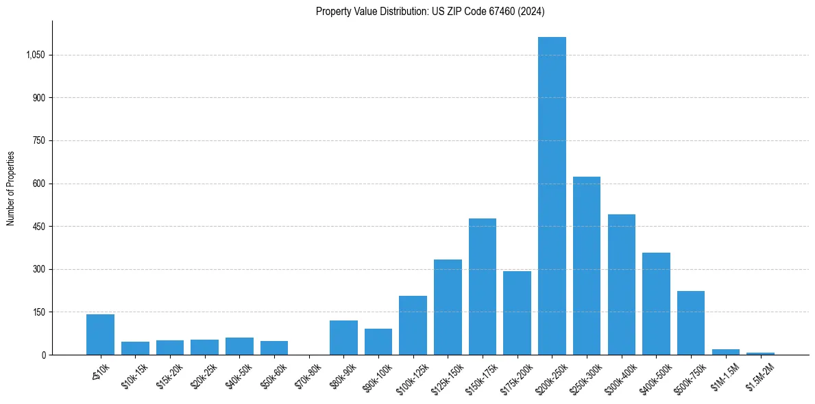 Value Distribution for 