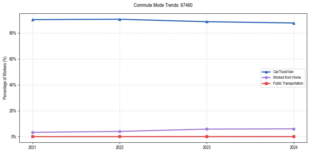 Transportation trends in US ZIP Code 67460