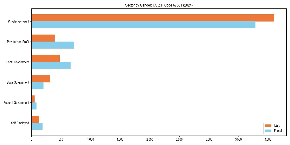 Employment sector breakdown by gender in 