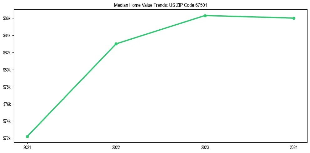 Median property value trends in 