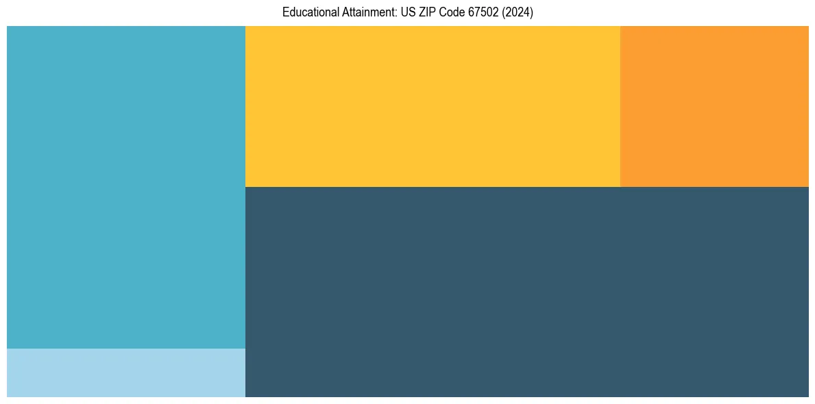 Education Treemap for  in 2024