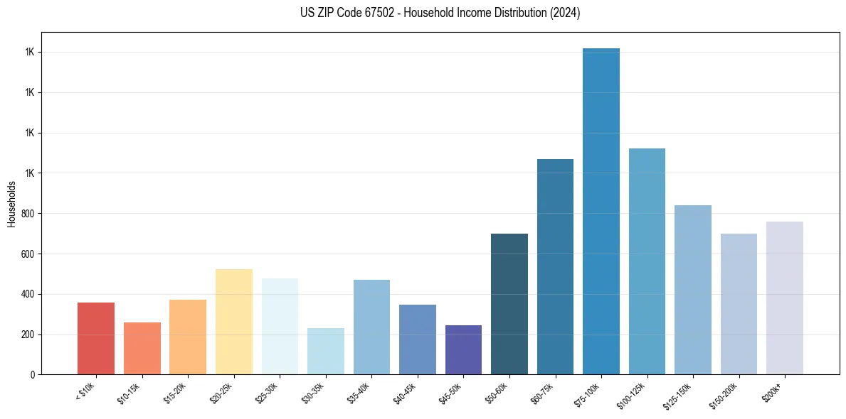 Income Distribution for 