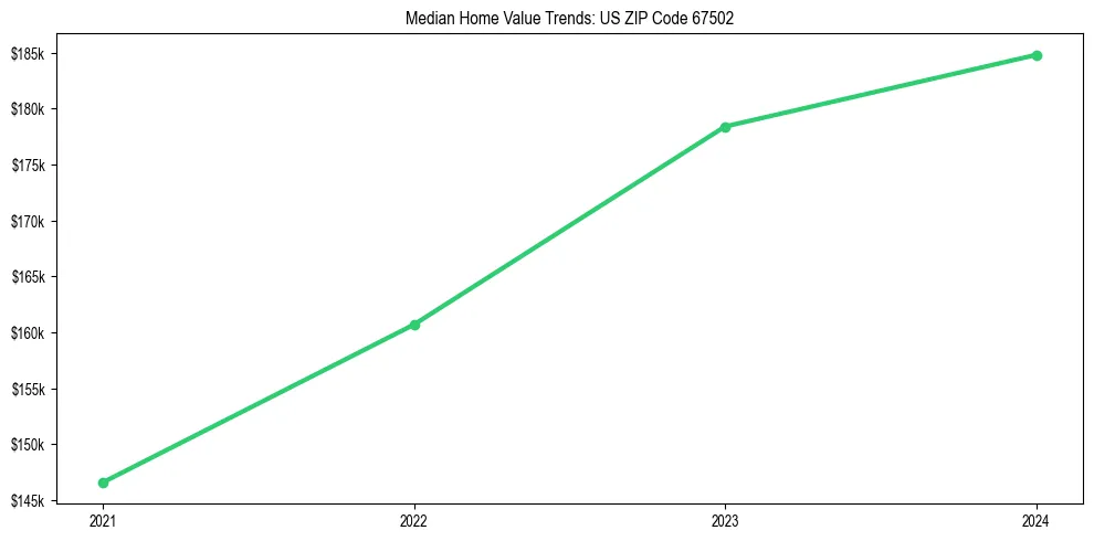 Median property value trends in 