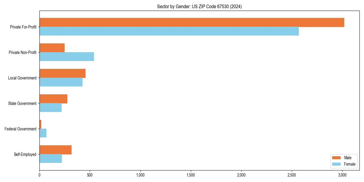 Employment sector breakdown by gender in 