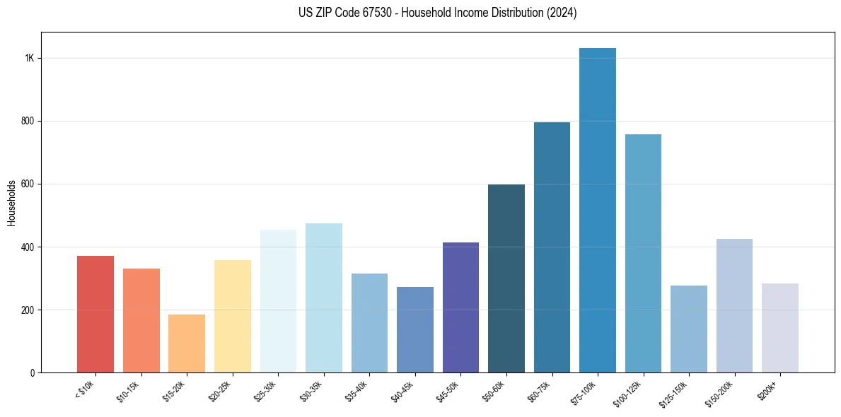 Income Distribution for 