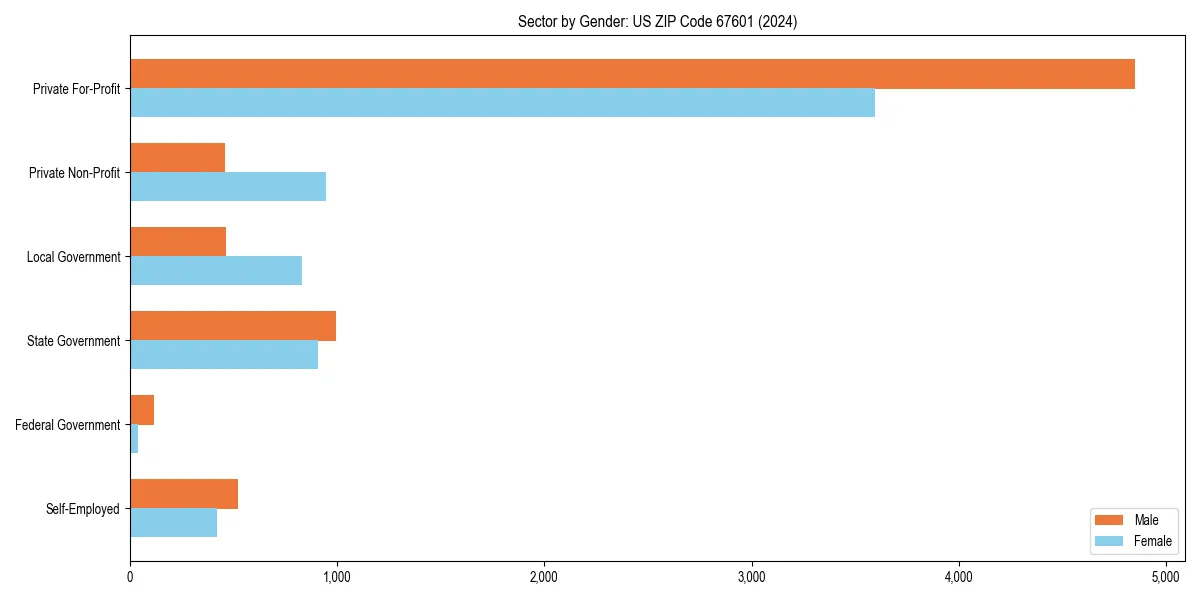 Employment sector breakdown by gender in 