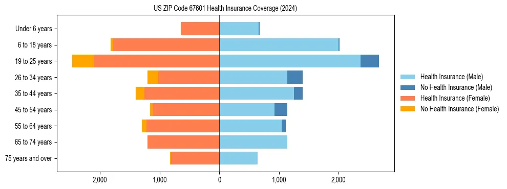 Health insurance pyramid for US ZIP Code 67601