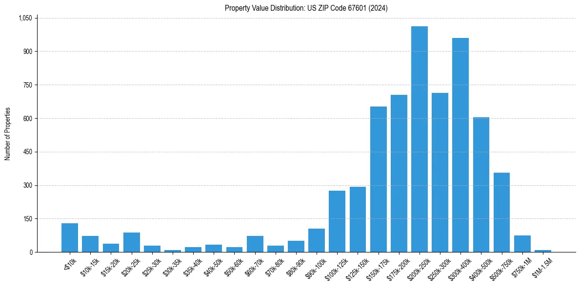 Value Distribution for 