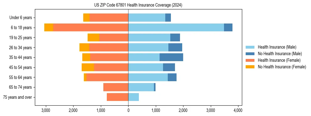 Health insurance pyramid for US ZIP Code 67801