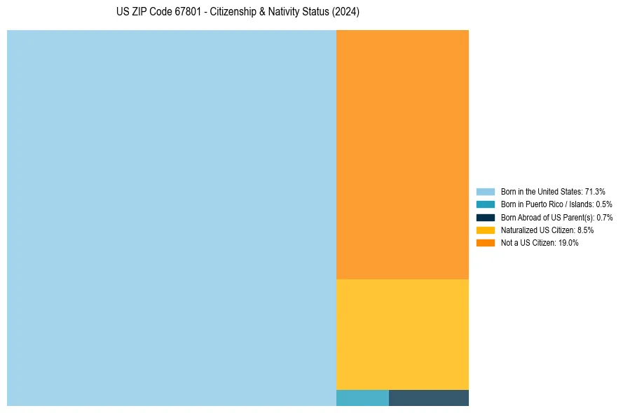 Nativity Treemap for 