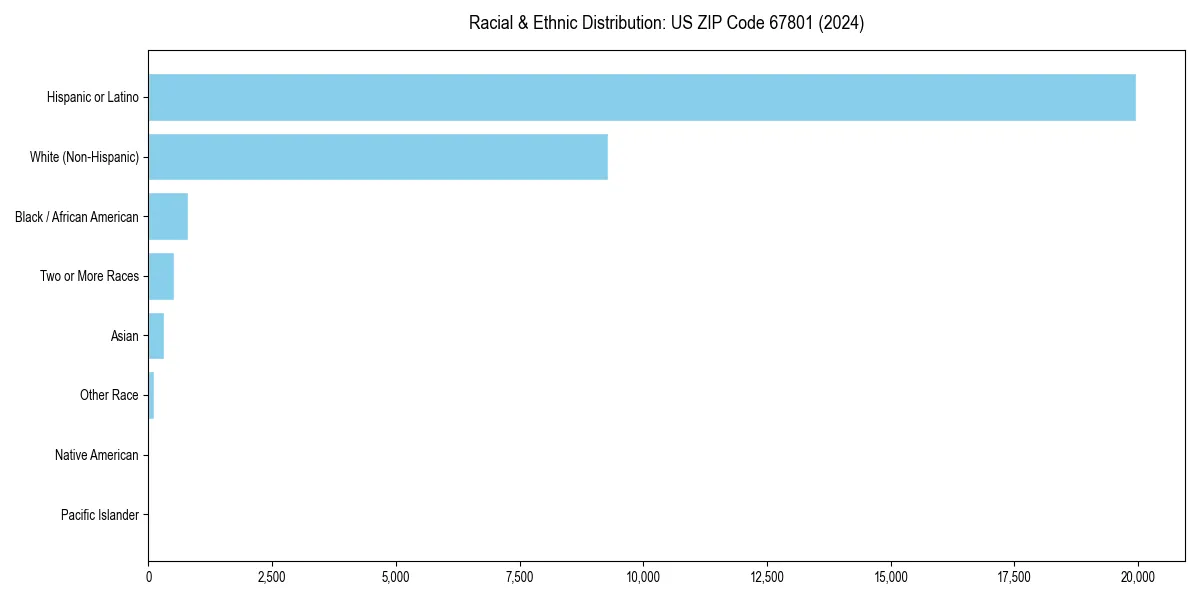 Bar chart showing racial distribution in  for 2024