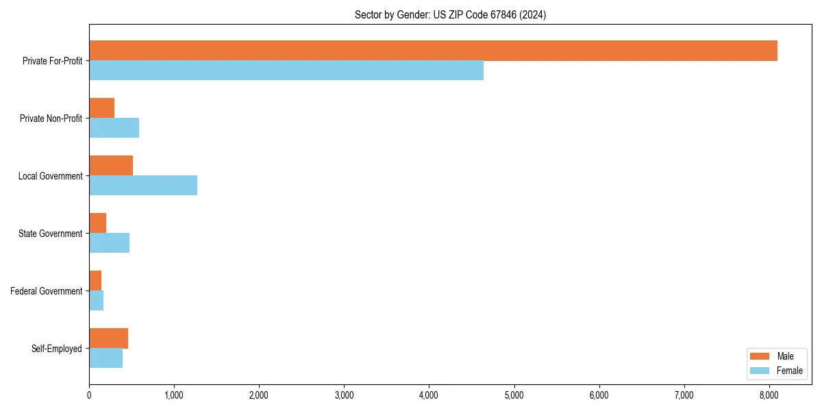 Employment sector breakdown by gender in 