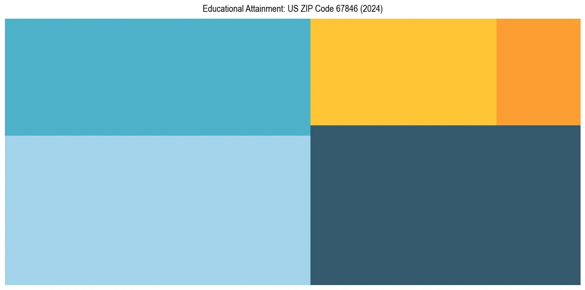Education Treemap for  in 2024