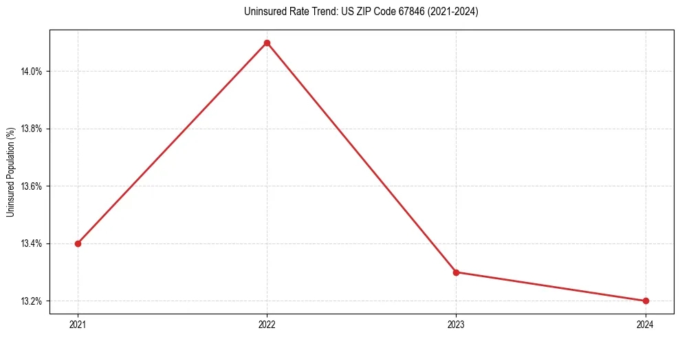 Uninsured trend chart for US ZIP Code 67846