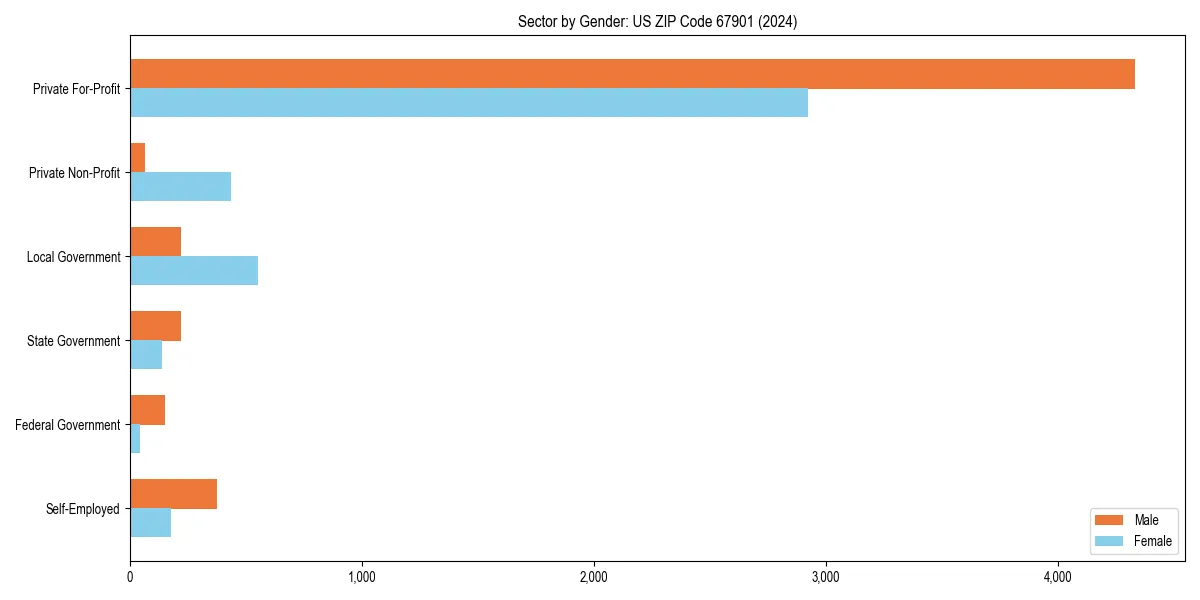 Employment sector breakdown by gender in 