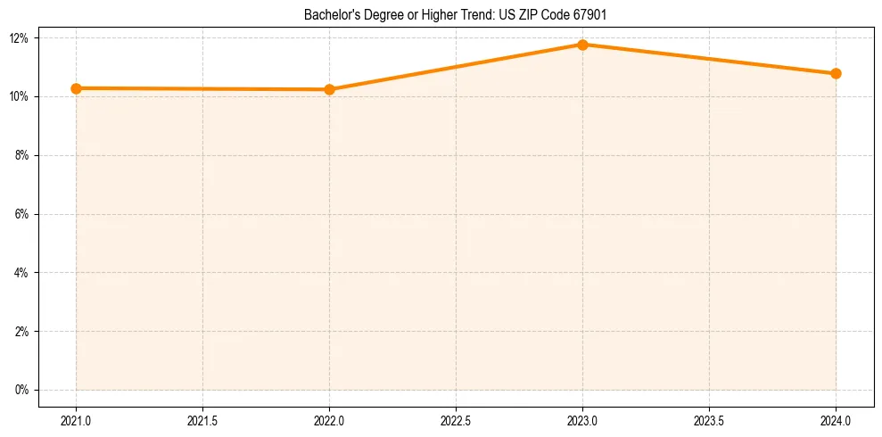 Trend chart showing bachelor degree growth in 