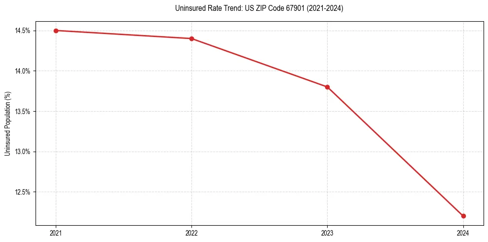 Uninsured trend chart for US ZIP Code 67901