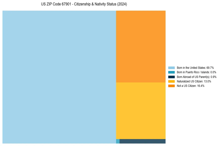 Nativity Treemap for 