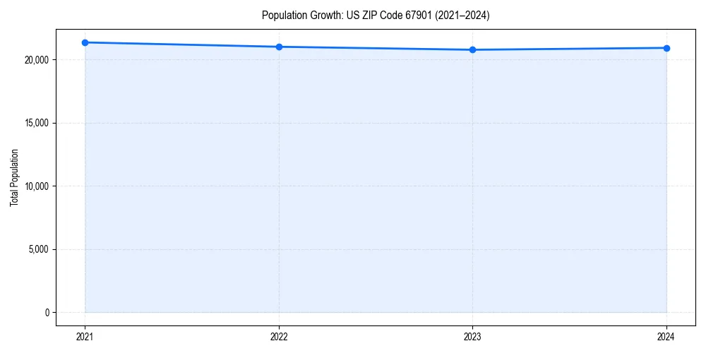 Population trends in 