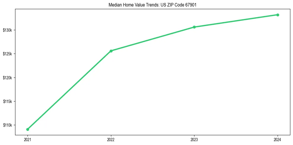 Median property value trends in 