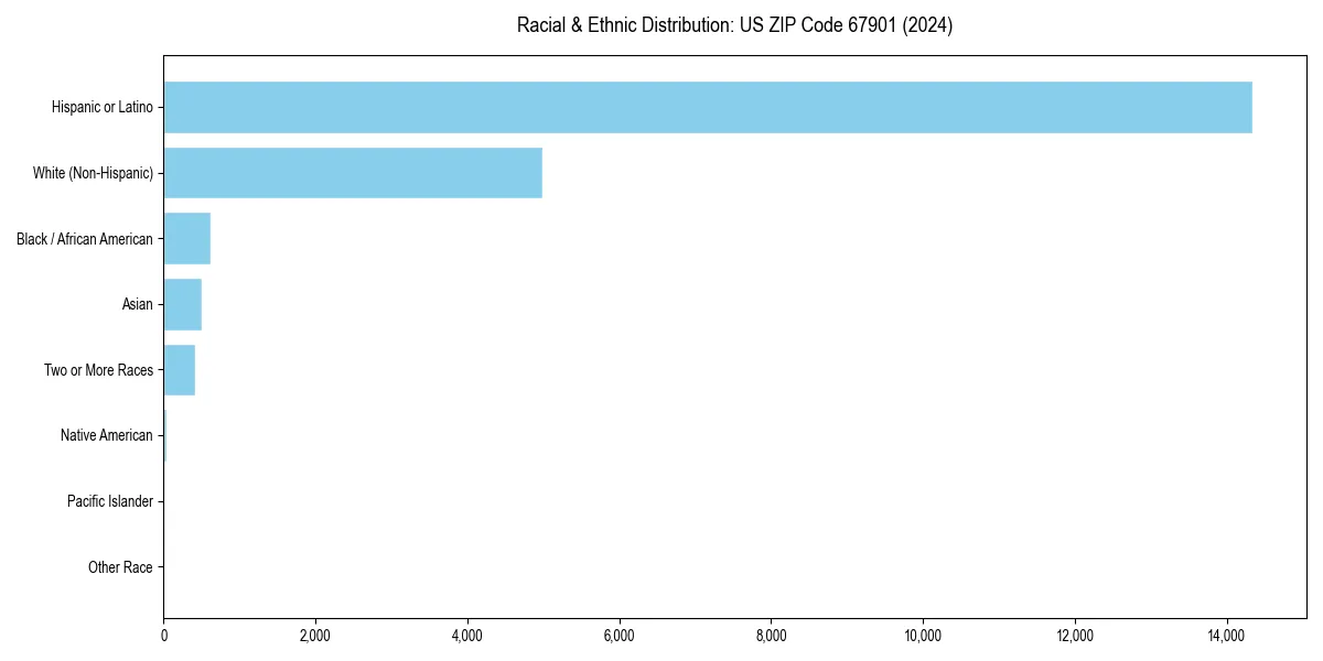 Bar chart showing racial distribution in  for 2024