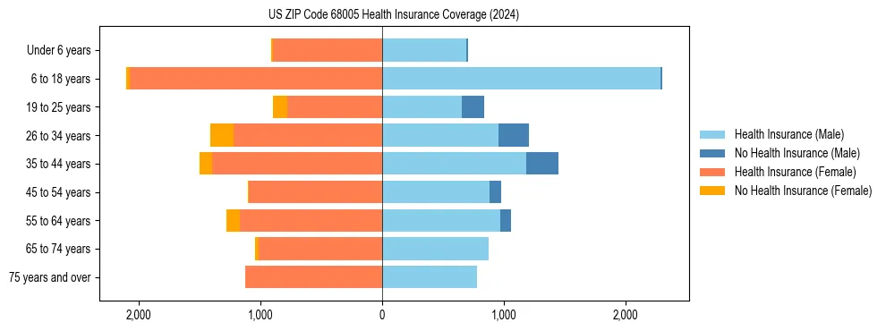 Health insurance pyramid for US ZIP Code 68005
