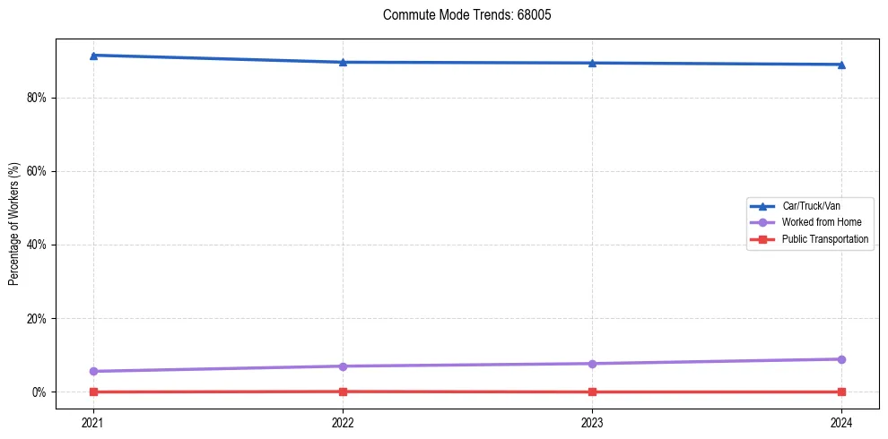 Transportation trends in US ZIP Code 68005