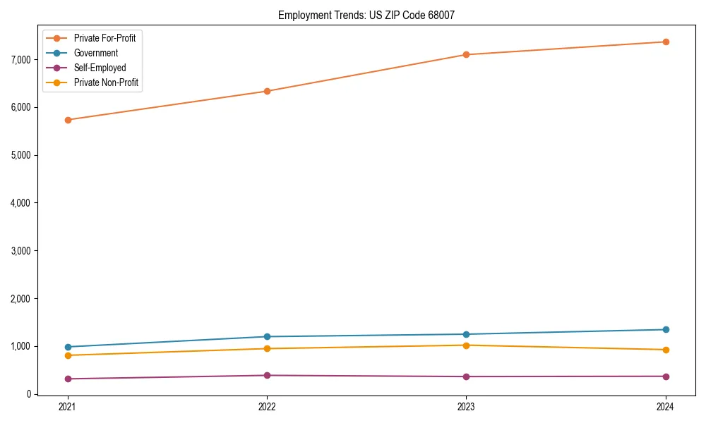 Long-term employment trends in 