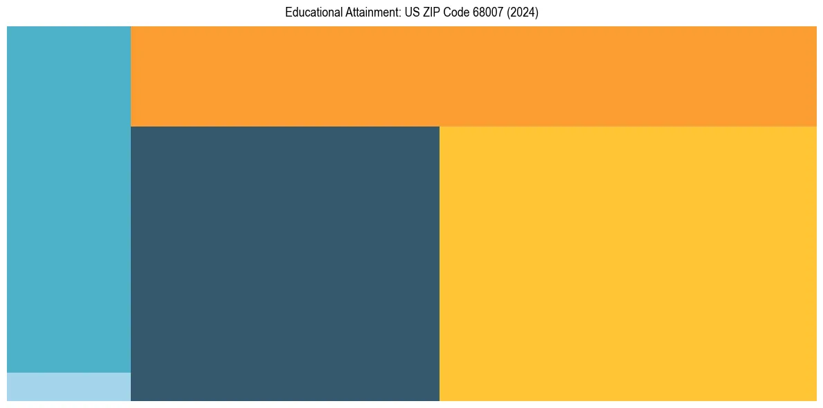 Education Treemap for  in 2024