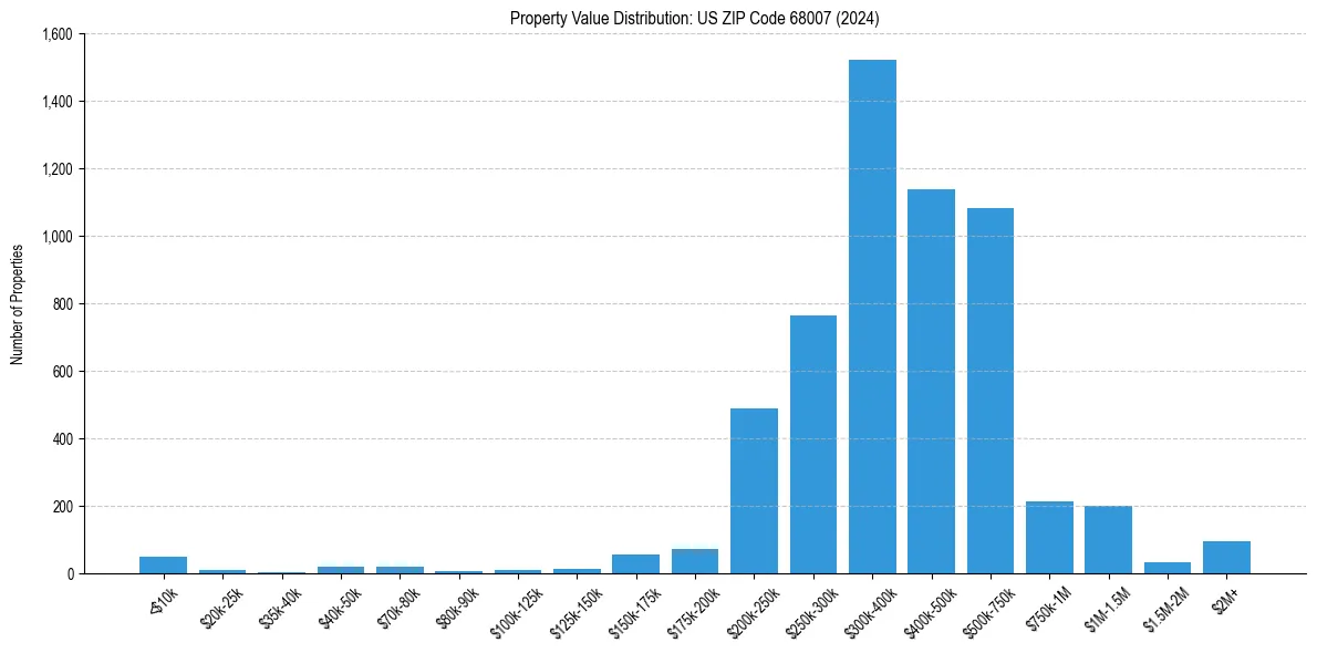 Value Distribution for 