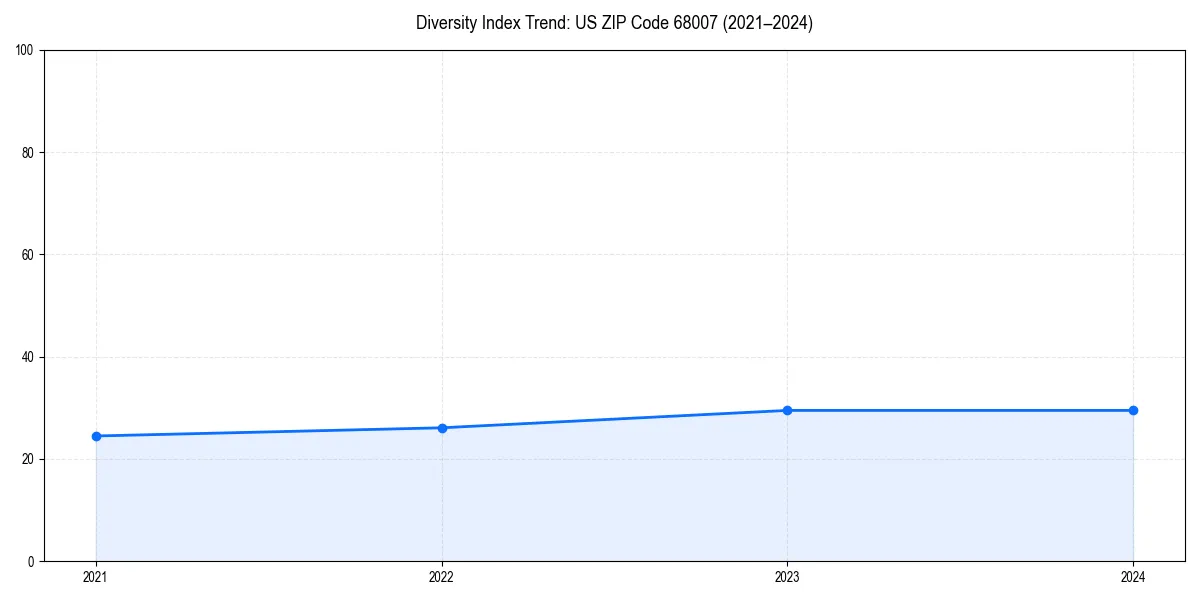 Line chart showing diversity index trends for 
