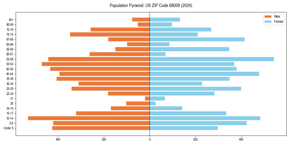 Population pyramid for 