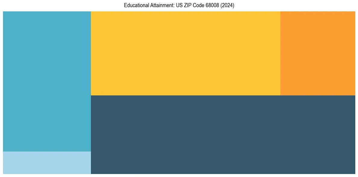 Education Treemap for  in 2024