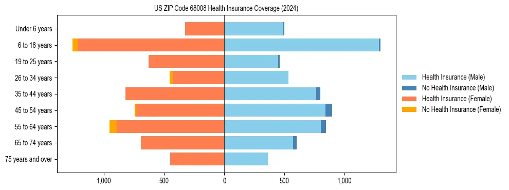 Health insurance pyramid for US ZIP Code 68008