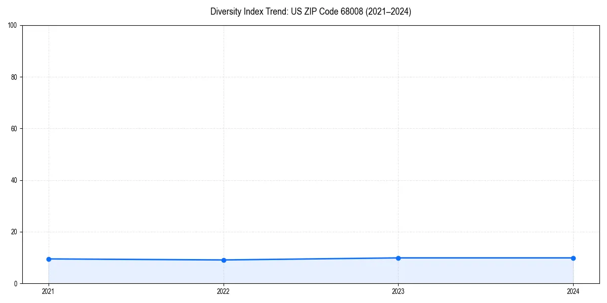 Line chart showing diversity index trends for 