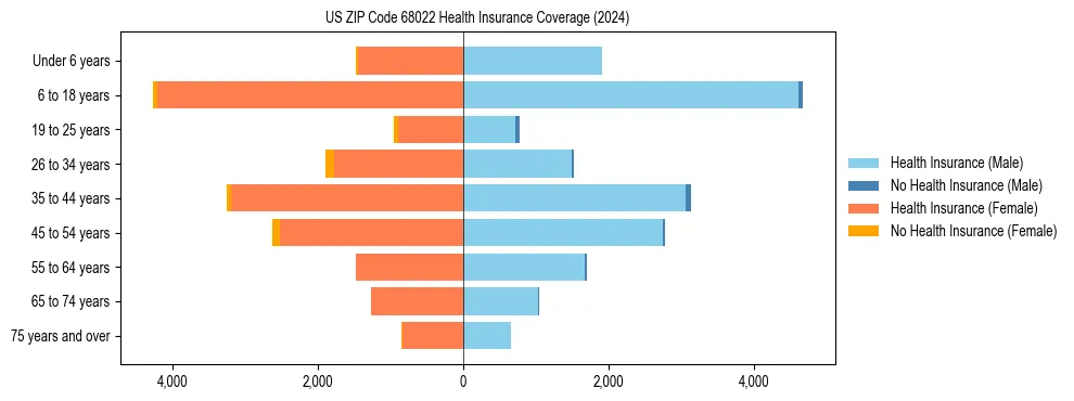 Health insurance pyramid for US ZIP Code 68022