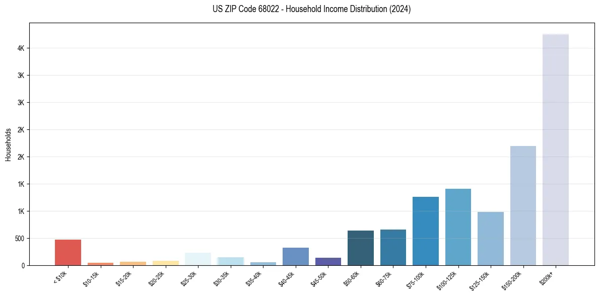 Income Distribution for 