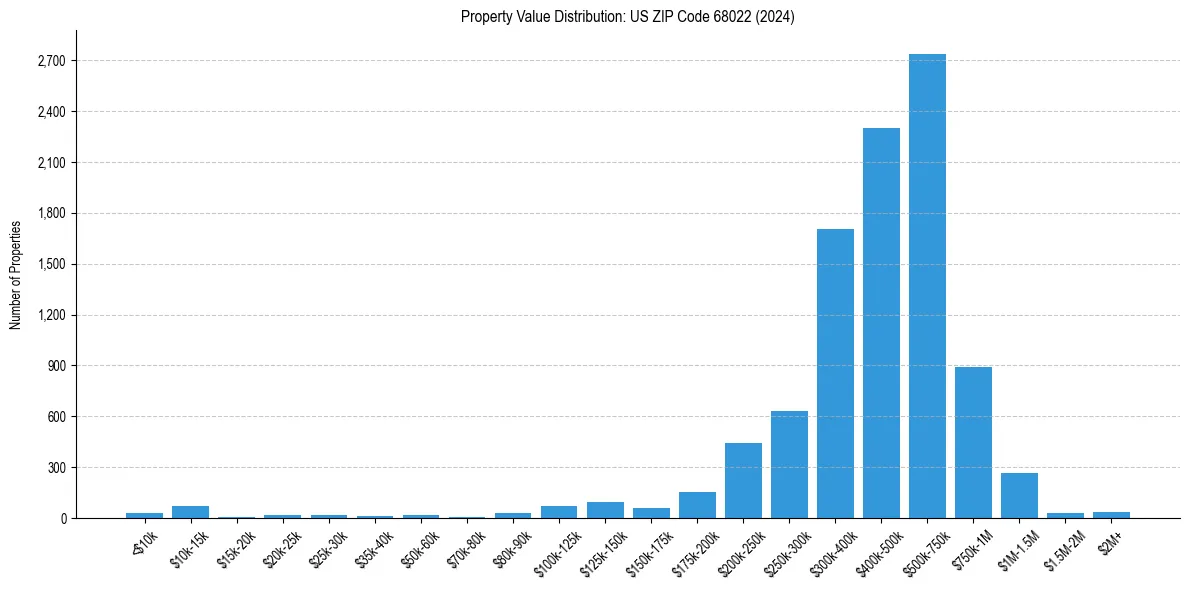 Value Distribution for 