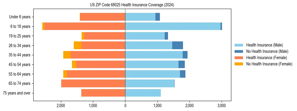 Health insurance pyramid for US ZIP Code 68025