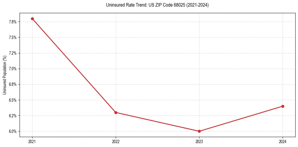 Uninsured trend chart for US ZIP Code 68025