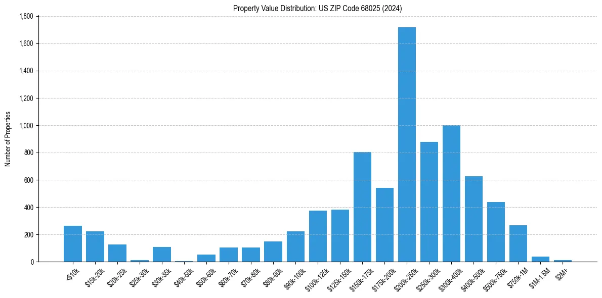 Value Distribution for 