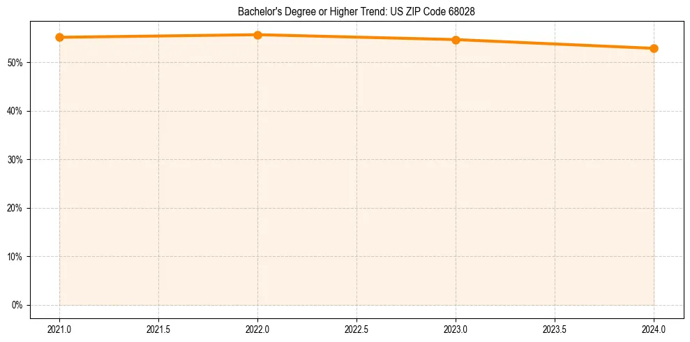 Trend chart showing bachelor degree growth in 