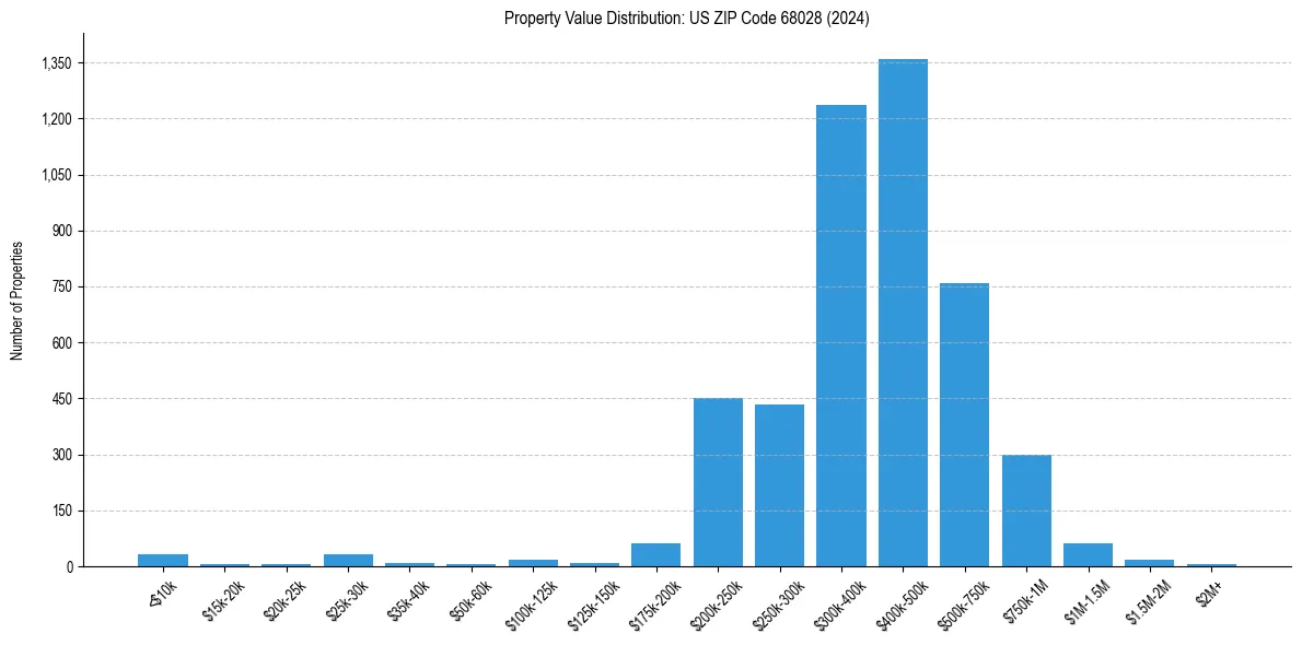Value Distribution for 