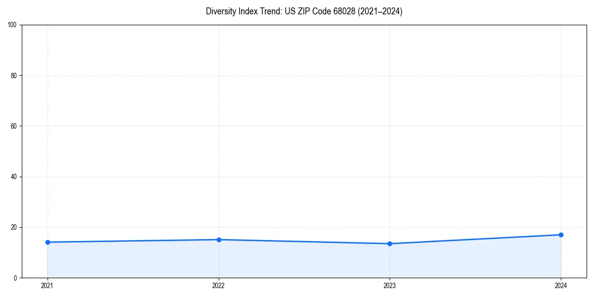 Line chart showing diversity index trends for 