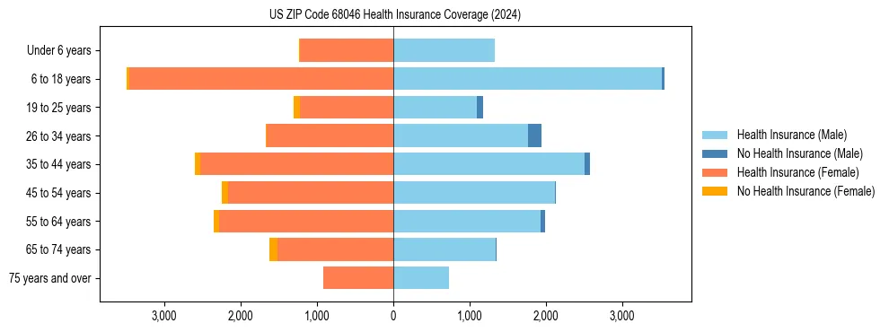 Health insurance pyramid for US ZIP Code 68046