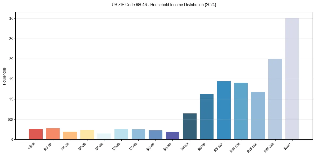 Income Distribution for 