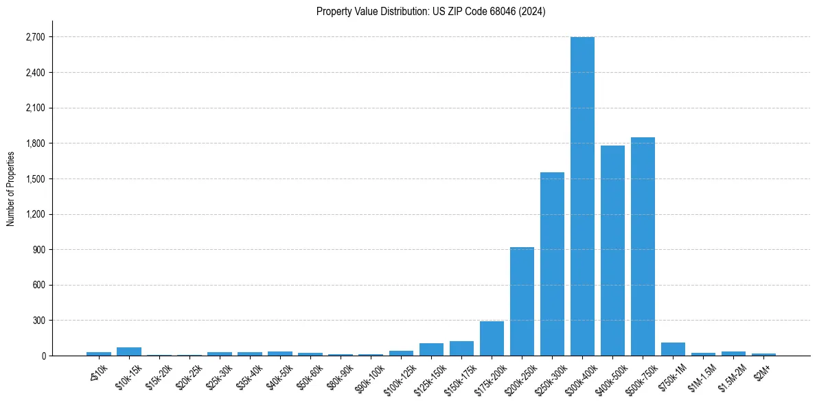 Value Distribution for 