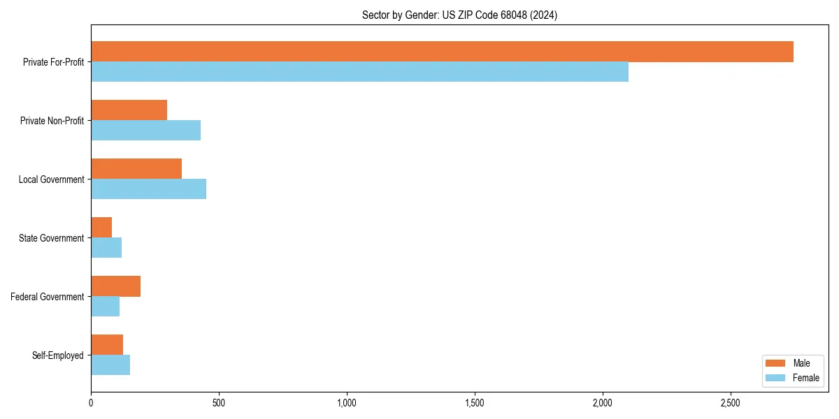 Employment sector breakdown by gender in 